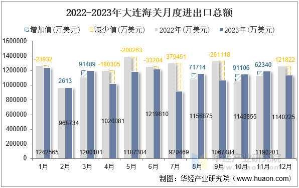 2022-2023年大连海关月度进出口总额