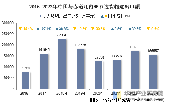 2016-2023年中国与赤道几内亚双边货物进出口额