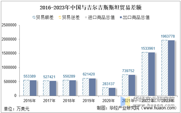 2016-2023年中国与吉尔吉斯斯坦贸易差额