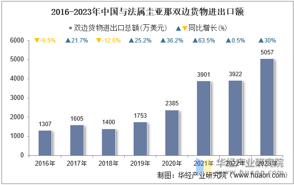 2016-2023年中国与法属圭亚那双边货物进出口额