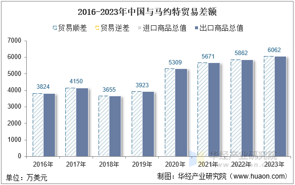 2016-2023年中国与马约特贸易差额