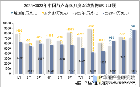 2022-2023年中国与卢森堡月度双边货物进出口额