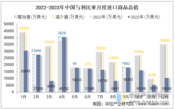2022-2023年中国与利比亚月度进口商品总值