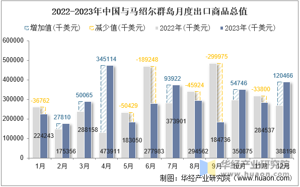 2022-2023年中国与马绍尔群岛月度出口商品总值