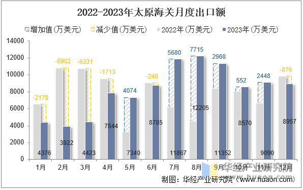 2022-2023年太原海关月度出口额