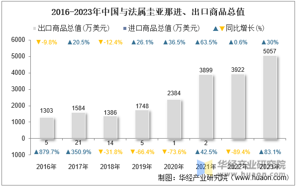 2016-2023年中国与法属圭亚那进、出口商品总值