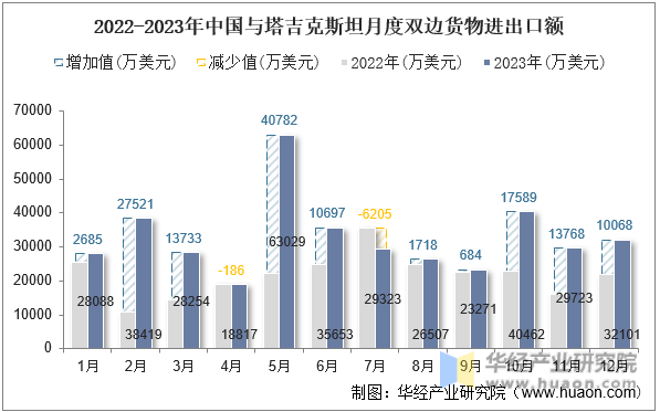 2022-2023年中国与塔吉克斯坦月度双边货物进出口额