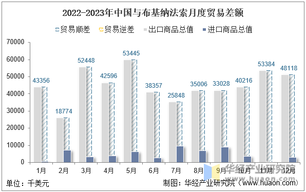 2022-2023年中国与布基纳法索月度贸易差额