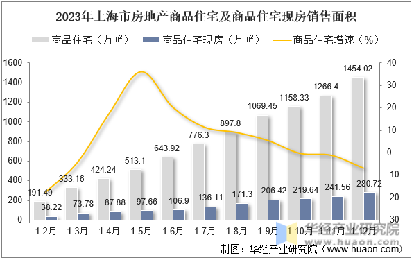 2023年上海市房地产商品住宅及商品住宅现房销售面积