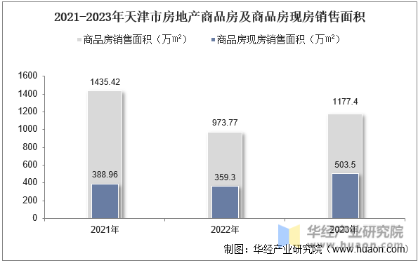 2021-2023年天津市房地产商品房及商品房现房销售面积