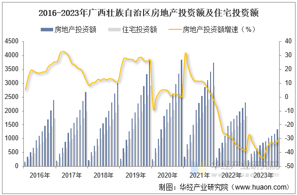 2016-2023年广西壮族自治区房地产投资额及住宅投资额