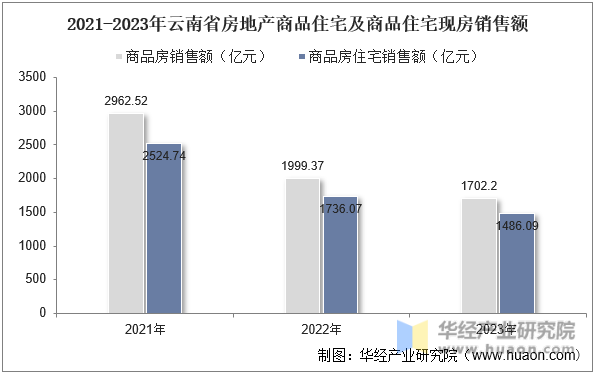 2021-2023年云南省房地产商品住宅及商品住宅现房销售额