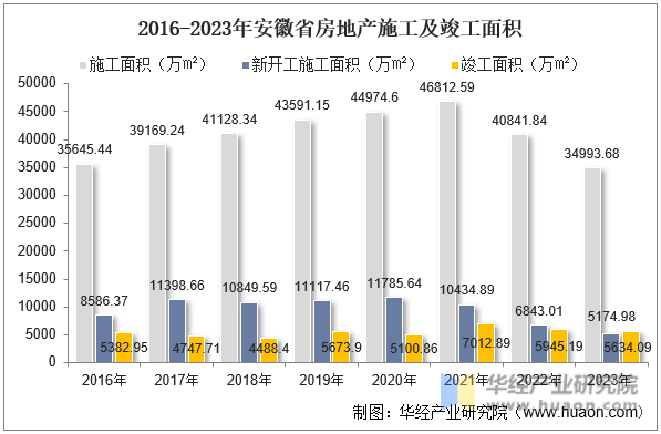 2016-2023年安徽省房地产施工及竣工面积