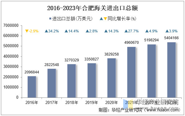 2016-2023年合肥海关进出口总额