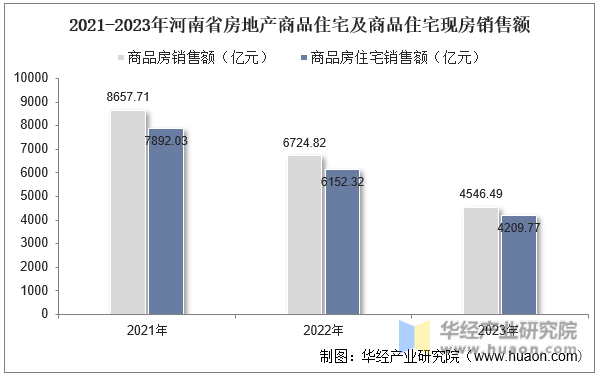 2021-2023年河南省房地产商品住宅及商品住宅现房销售额