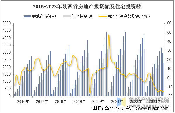 2016-2023年陕西省房地产投资额及住宅投资额