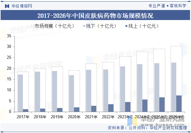 2017-2026年中国皮肤病药物市场规模情况