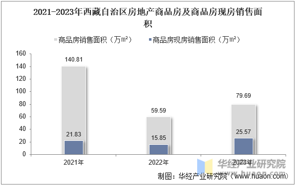 2021-2023年西藏自治区房地产商品房及商品房现房销售面积