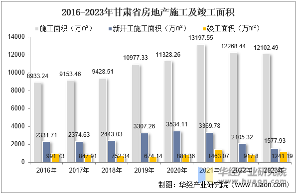2016-2023年甘肃省房地产施工及竣工面积