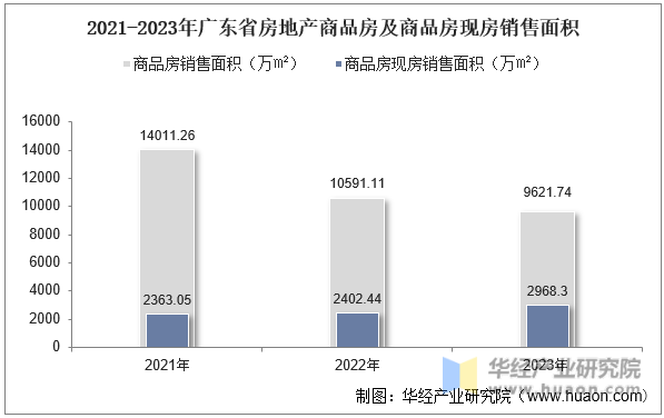 2021-2023年广东省房地产商品房及商品房现房销售面积
