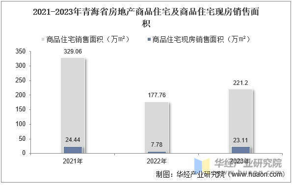 2021-2023年青海省房地产商品住宅及商品住宅现房销售面积