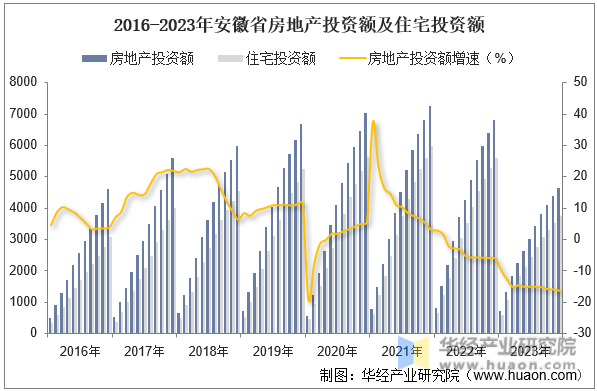 2016-2023年安徽省房地产投资额及住宅投资额
