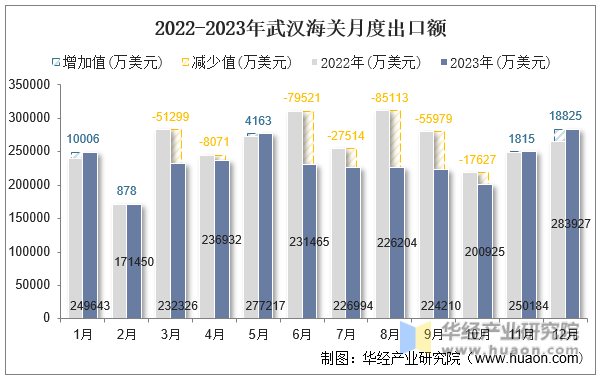 2022-2023年武汉海关月度出口额