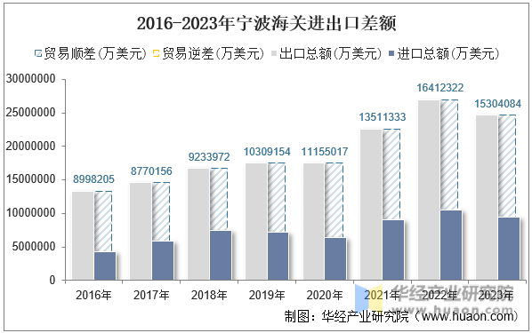 2016-2023年宁波海关进出口差额