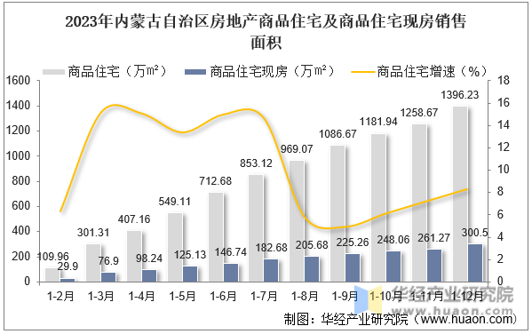 2023年内蒙古自治区房地产商品住宅及商品住宅现房销售面积