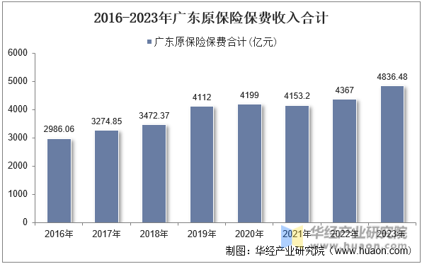 2016-2023年广东原保险保费收入合计