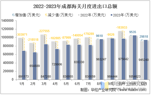 2022-2023年成都海关月度进出口总额
