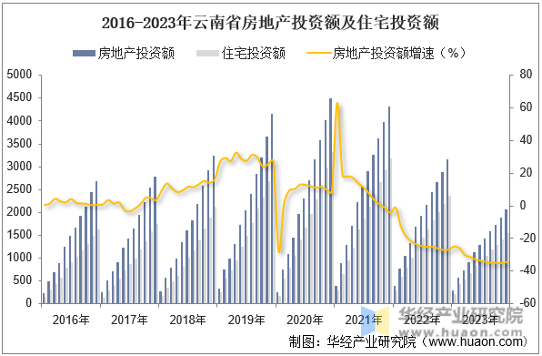 2016-2023年云南省房地产投资额及住宅投资额