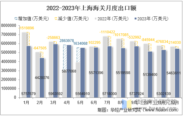 2022-2023年上海海关月度出口额