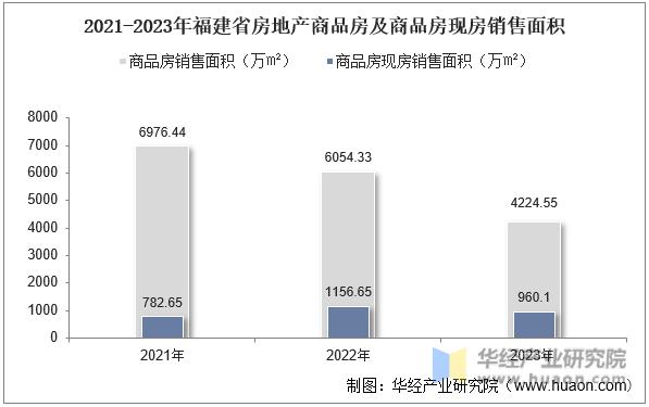2021-2023年福建省房地产商品房及商品房现房销售面积