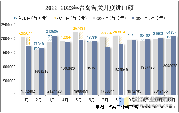 2022-2023年青岛海关月度进口额