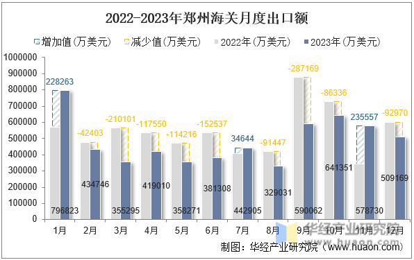 2022-2023年郑州海关月度出口额