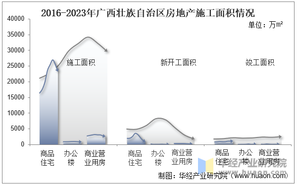 2016-2023年广西壮族自治区房地产施工面积情况