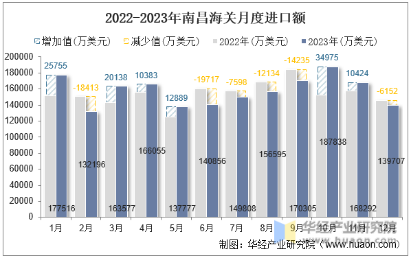 2022-2023年南昌海关月度进口额