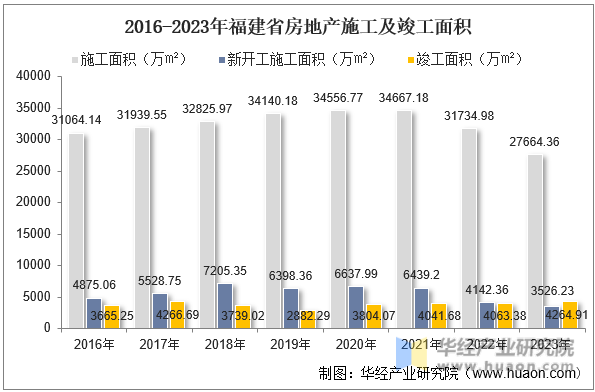 2016-2023年福建省房地产施工及竣工面积