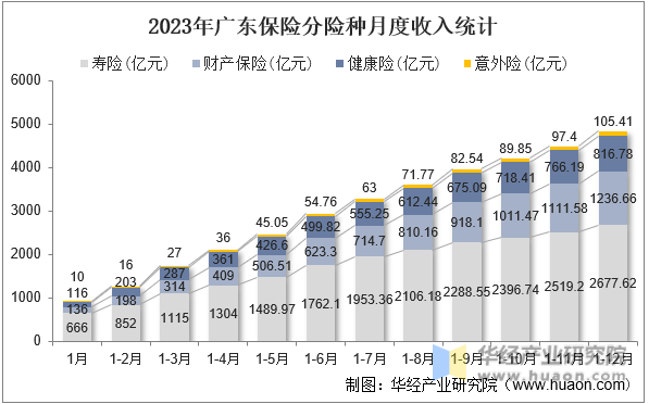 2023年广东保险分险种月度收入统计