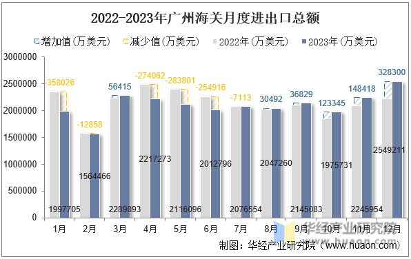 2022-2023年广州海关月度进出口总额