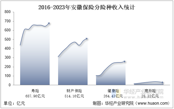 2016-2023年安徽保险分险种收入统计