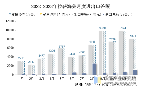 2022-2023年拉萨海关月度进出口差额