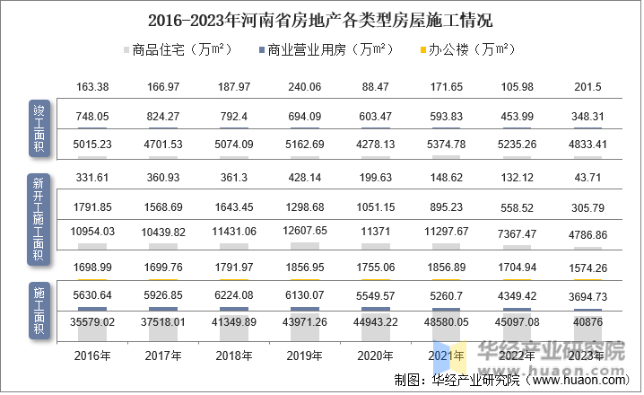 2016-2023年河南省房地产各类型房屋施工情况