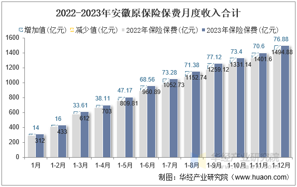 2022-2023年安徽原保险保费月度收入合计