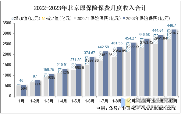 2022-2023年北京原保险保费月度收入合计