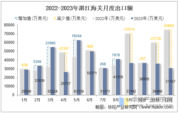 2022-2023年湛江海关月度出口额