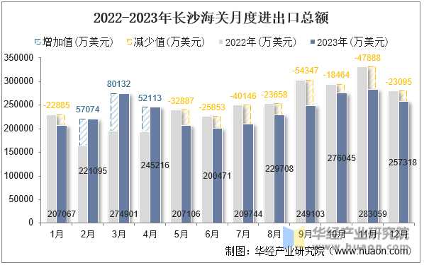 2022-2023年长沙海关月度进出口总额