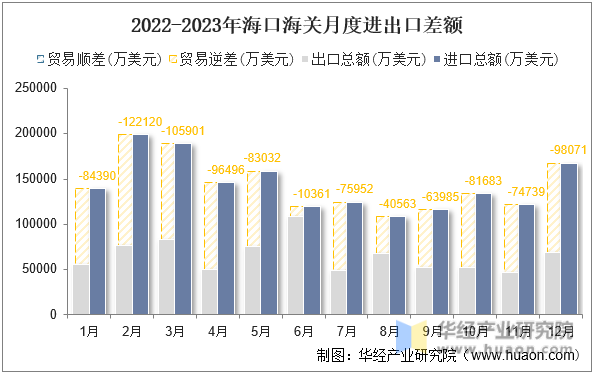 2022-2023年海口海关月度进出口差额