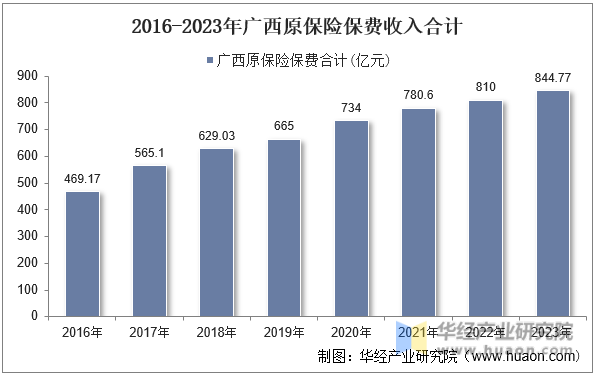 2016-2023年广西原保险保费收入合计